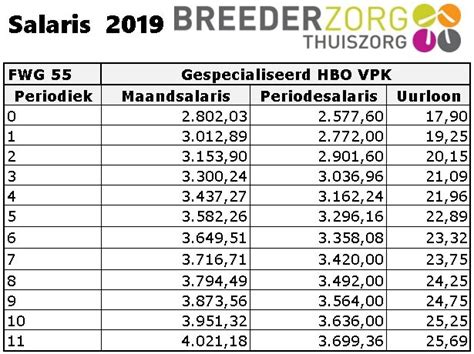 transferverpleegkundige salaris